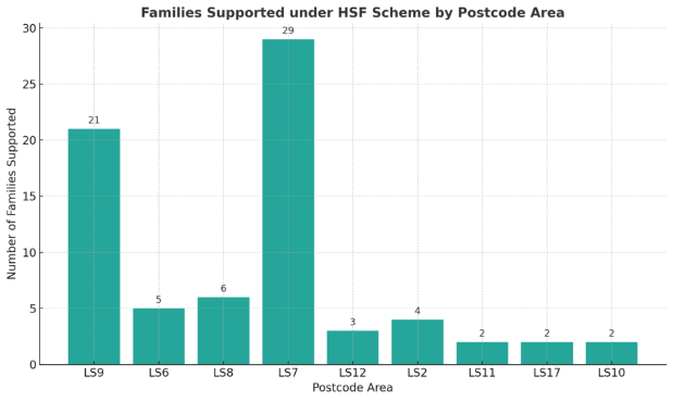 Families supported under HSF scheme by postcode area