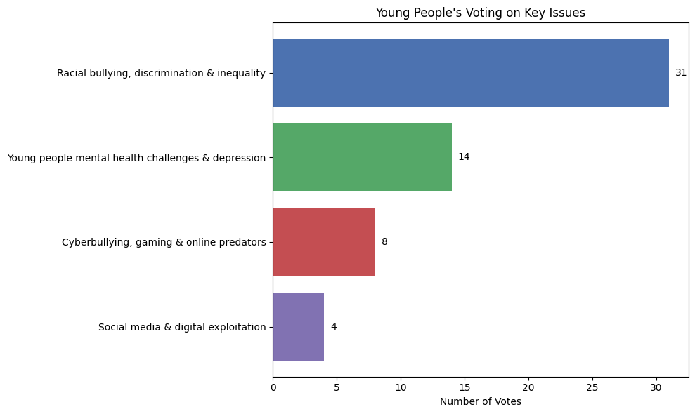 Voting stats